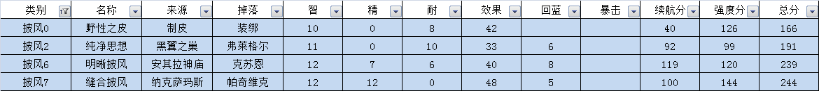 魔獸世界懷舊服奶德裝備選擇推薦