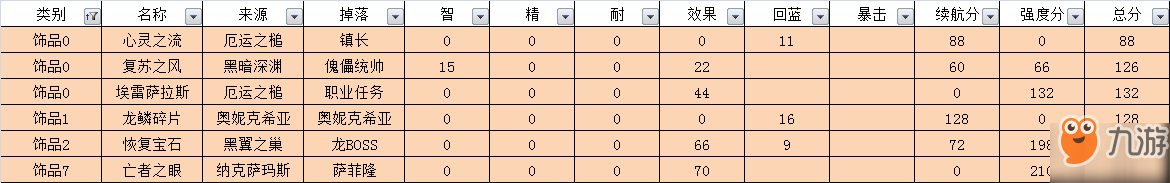 魔獸世界懷舊服奶德裝備選擇推薦