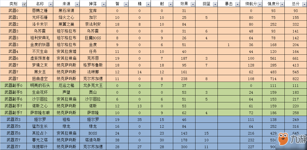 魔獸世界懷舊服奶德裝備選擇推薦