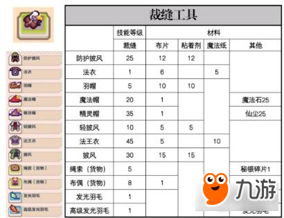 伊洛納手游合成臺 合成臺種類制作道具分類介紹