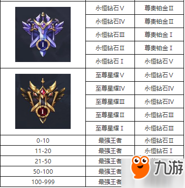 王者榮耀S18賽季段位繼承規(guī)則 S18賽季段位繼承情況