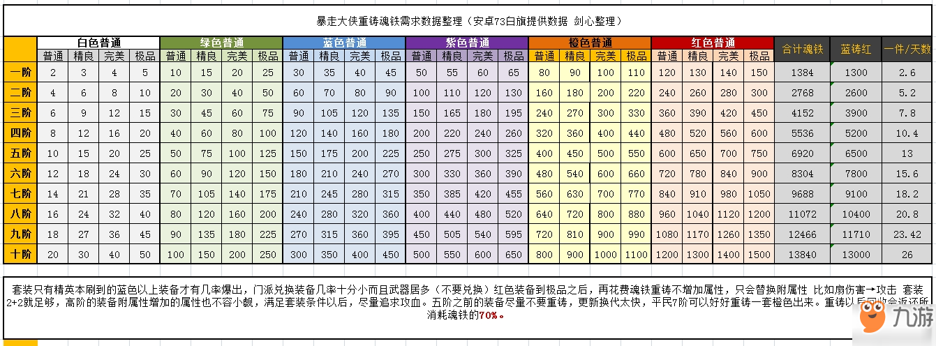 暴走大侠魂铁每天最多分解多少