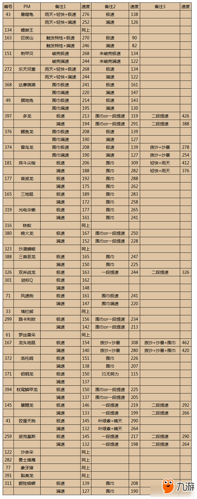 宝可梦剑盾宝可梦哪个速度快 宝可梦剑盾宝可梦速度表一览