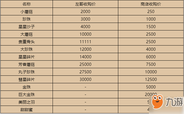 宝可梦剑盾溯传镇回收宝物价格一览