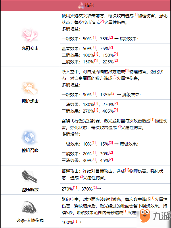 戰(zhàn)雙帕彌什卡列尼娜·燼燃厲害嗎 角色技能詳情一覽