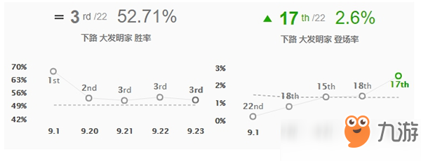 英雄聯(lián)盟9.23下路大頭怎么玩 英雄聯(lián)盟9.23下路大發(fā)明家符文出裝推薦