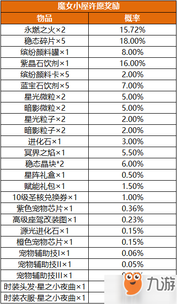 《龙族幻想》12月12日更新魔女小屋二期活动概率公示