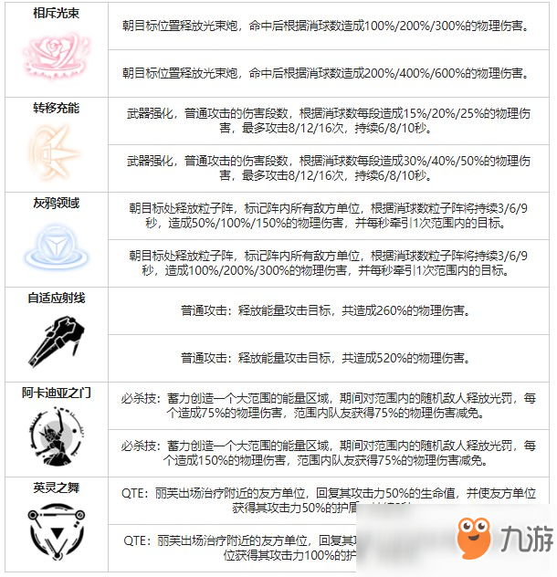 《战双帕弥什》丽芙仰光角色图鉴