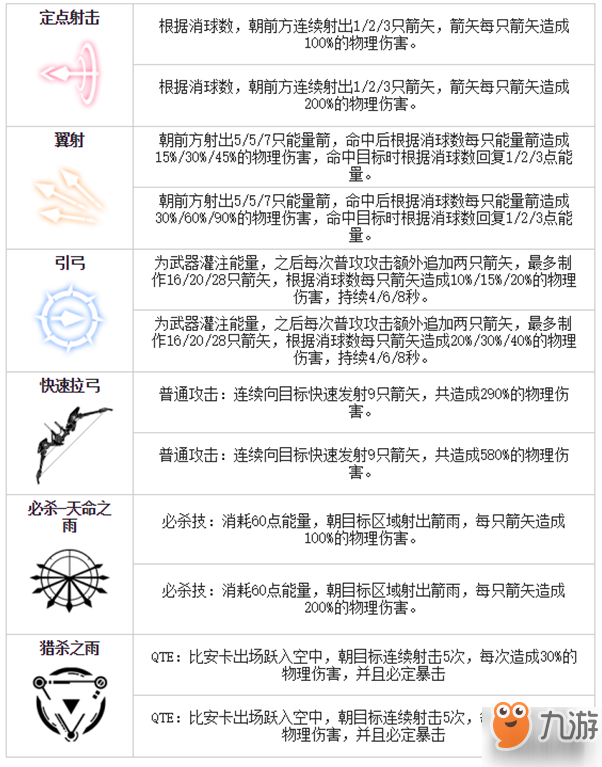 战双帕弥什比安卡怎么用?战双比安卡玩法浅析