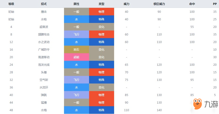 精灵宝可梦剑盾小球飞鱼属性介绍