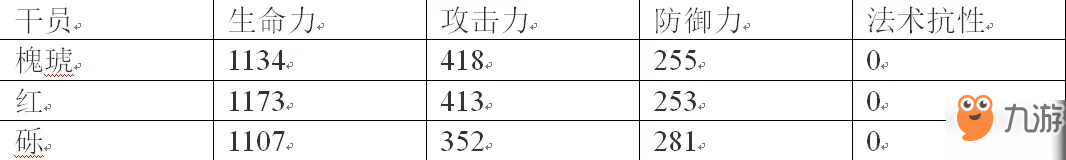 明日方舟干員槐琥詳細(xì)使用評(píng)測(cè) 技能擁有著巨大的潛力[多圖]