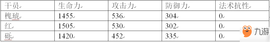 明日方舟干員槐琥詳細(xì)使用評(píng)測(cè) 技能擁有著巨大的潛力[多圖]