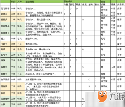 諸神皇冠百年騎士團職業(yè)解鎖攻略 全職業(yè)職介兵種特性介紹