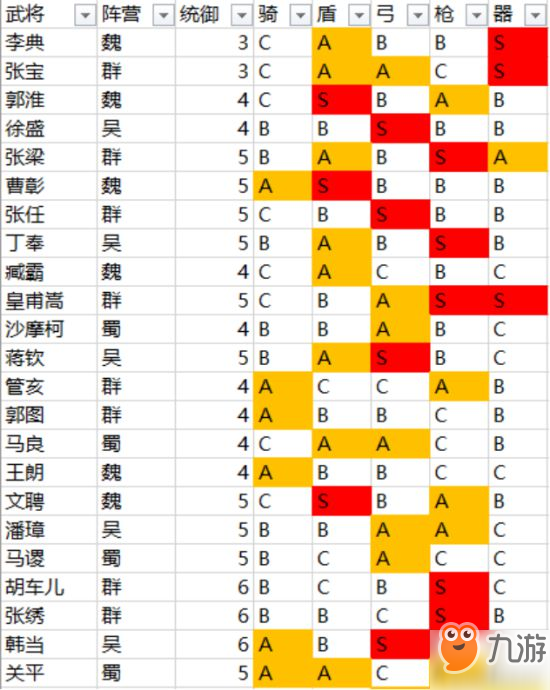 三國志戰(zhàn)略版S2開荒武將推薦 S2開荒好用武將分享