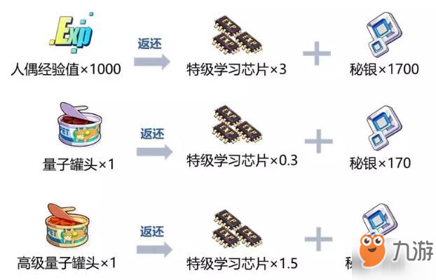 崩壞3 3.7武裝人偶升級材料調(diào)整一覽 返還比例及取消等級突破詳解