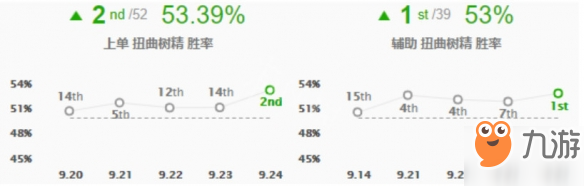 英雄聯(lián)盟輔助大樹出裝玩法介紹