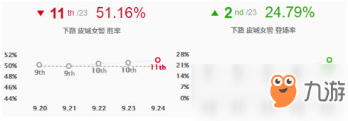 《LOL》9.24女警天賦符文出裝玩法攻略