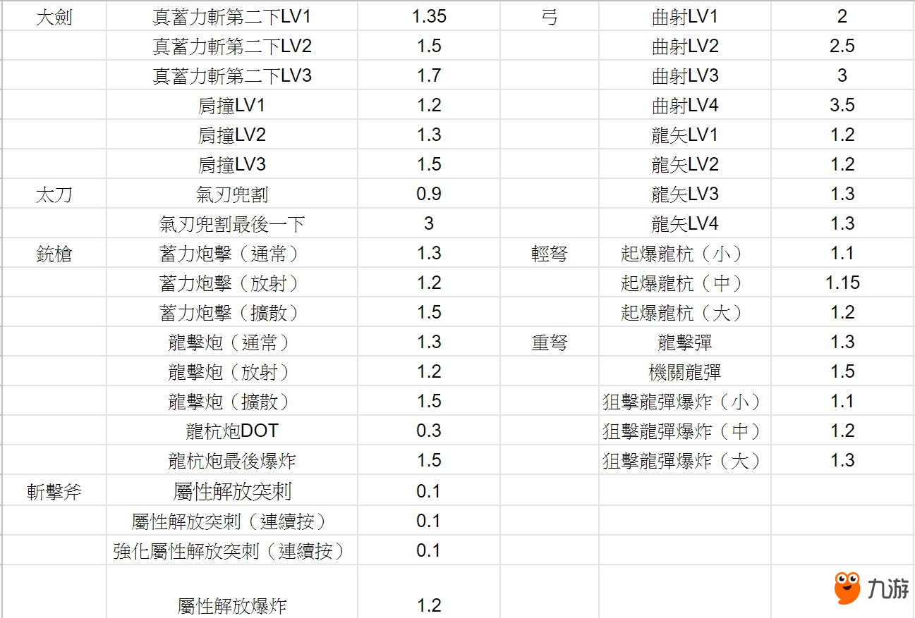 《怪物猎人世界》各武器自带硬直积蓄加成动作一览