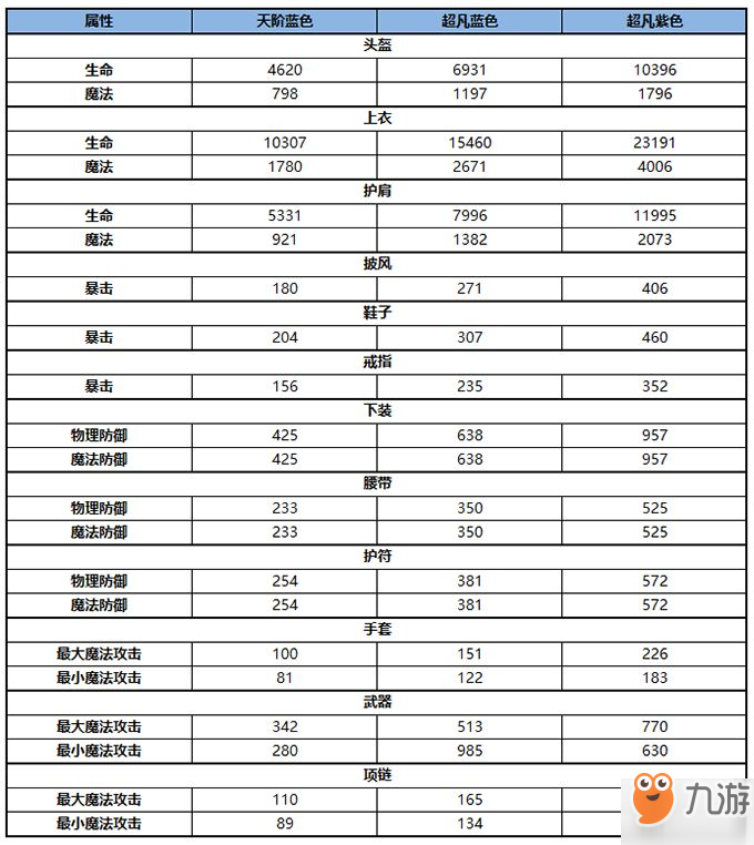 雪鷹領(lǐng)主法師裝備選擇