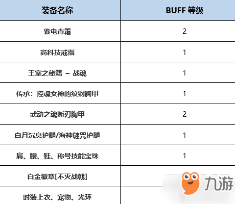 dnf起源版本不灭战神Buff换装攻略