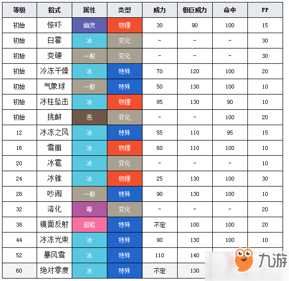 宝可梦剑盾双倍多多冰图鉴