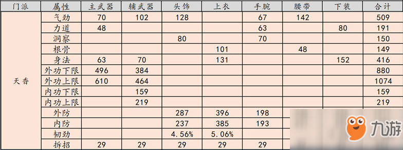 《天涯明月刀》禪宗少林天香PVP T9金裝屬性