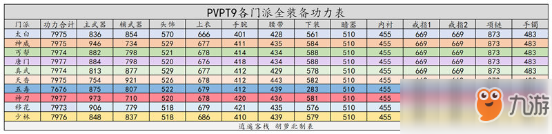 《天涯明月刀》禪宗少林天香PVP T9金裝屬性