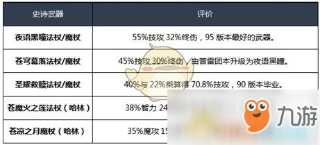 《DNF》2020元素師裝備選擇