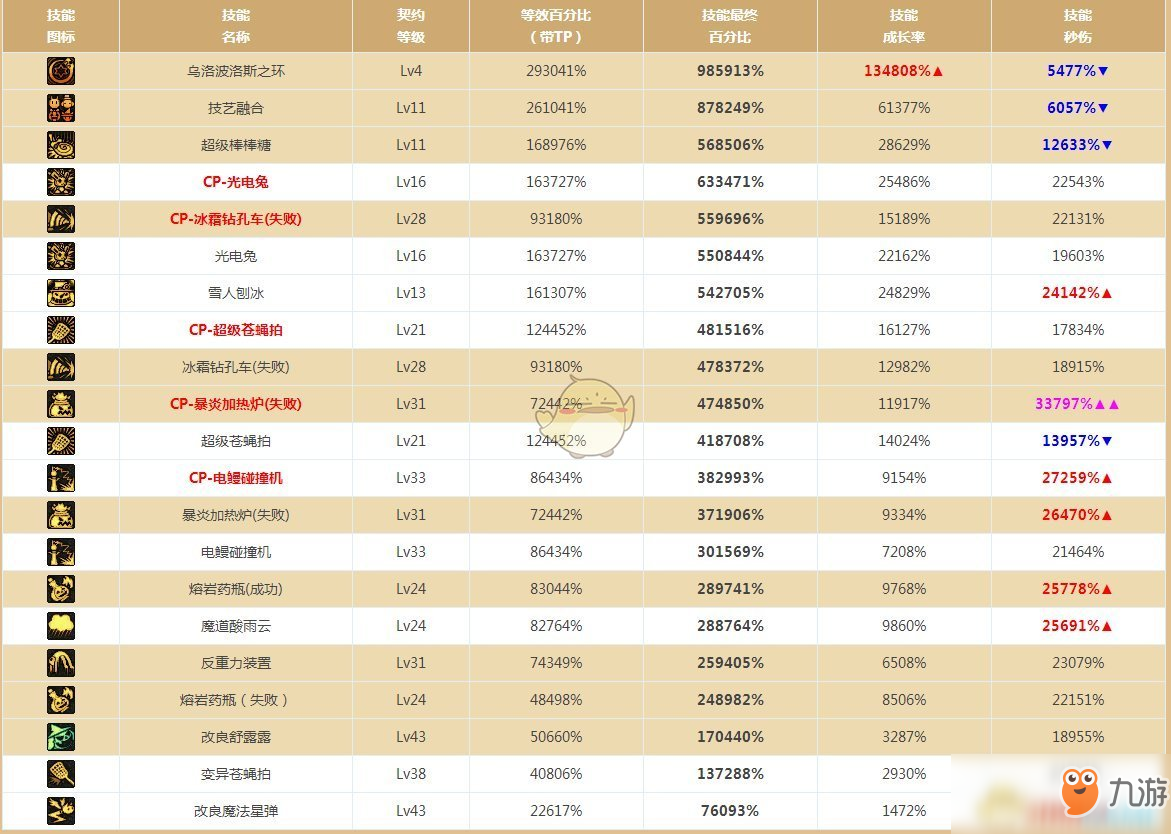 《DNF》2020魔道裝備推薦