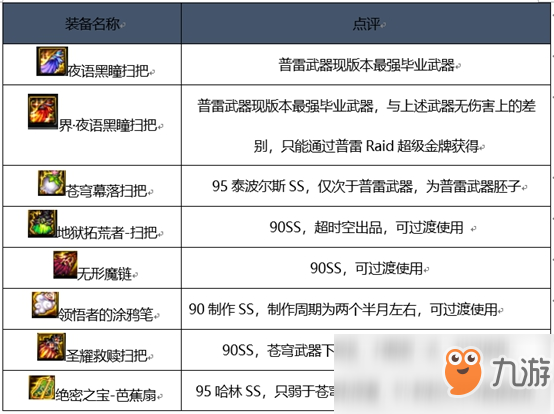 《DNF》2020次元行者裝備推薦