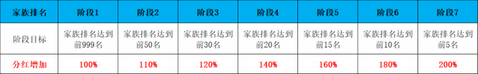 雪鷹領(lǐng)主工資怎么獲得