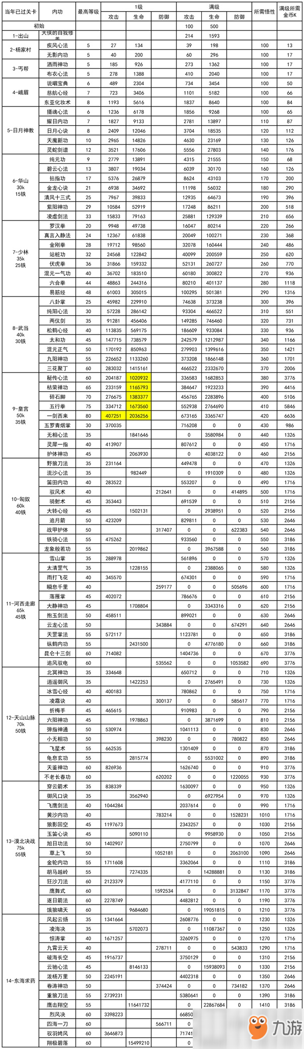 《我功夫特牛》内功数据汇总大全