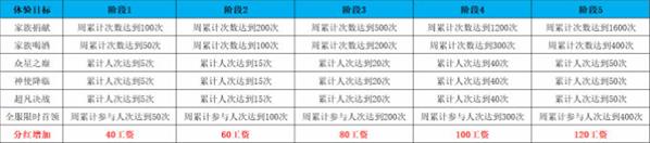 《雪鷹領(lǐng)主》手游家族工資怎么分配的