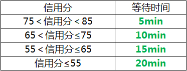 csgo5e信用分有什么用 5e信用分詳解