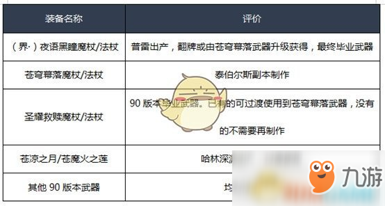 《DNF》2020冰結(jié)師裝備推薦