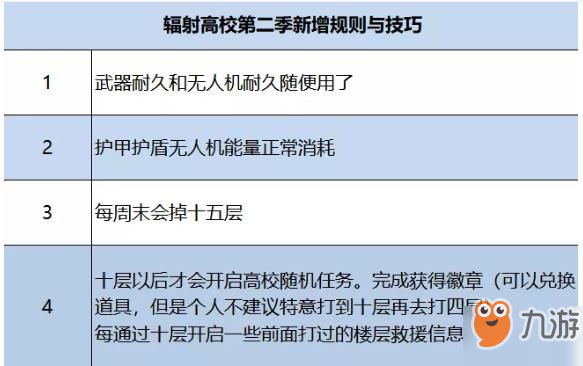 明日之后輻射高校第二季規(guī)則一覽 全劇情結(jié)局通關(guān)及打法詳解