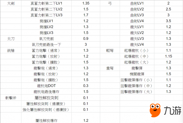 怪物獵人世界冰原破壞王效果裝備一覽