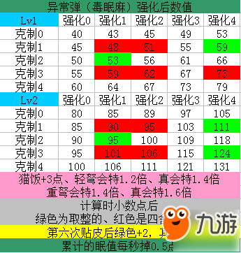 怪物獵人世界冰原異常屬性計(jì)算公式