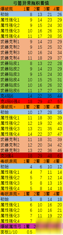 怪物獵人世界冰原異常屬性計(jì)算公式