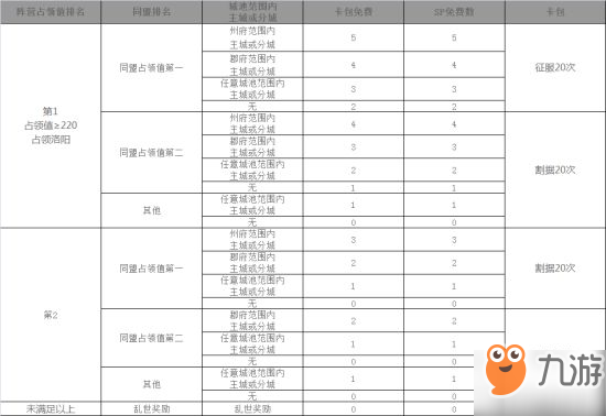 率土之濱英雄縱橫賽季調(diào)整公告