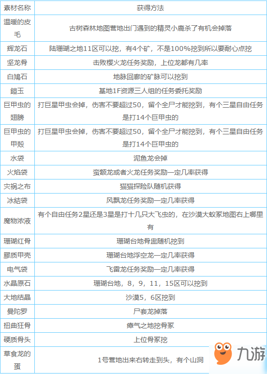 怪物猎人世界冰原全常见素材在哪里获取位置介绍 怪物猎人世界 九游手机游戏