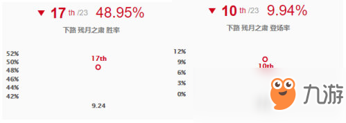《LOL》9.24下路残月之肃符文出装介绍
