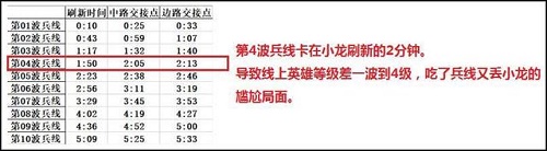 王者榮耀S18賽季兵線刷新時間是多少 王者榮耀S18賽季兵線刷新時間表