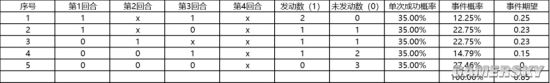 三国志战略版延发技能发动期望及概率详解