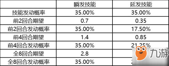 三国志战略版延发技能发动期望及概率详解