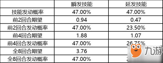 三国志战略版延发技能发动期望及概率详解