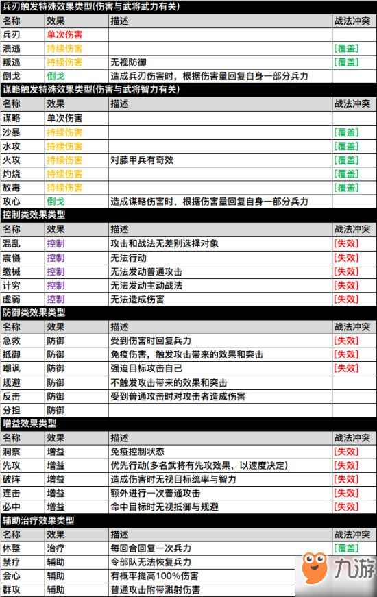 三国志战略版战法状态大全 战法状态种类介绍