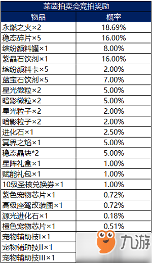 《龙族幻想》12月26日更新莱茵拍卖会活动概率公示