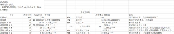 《戰(zhàn)雙帕彌什》極圈商店兌換分析