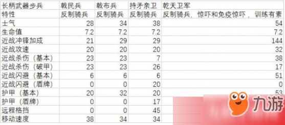 全面戰(zhàn)爭(zhēng)三國(guó)曹操兵種隱藏屬性是什么 曹操兵種全隱藏屬性匯總